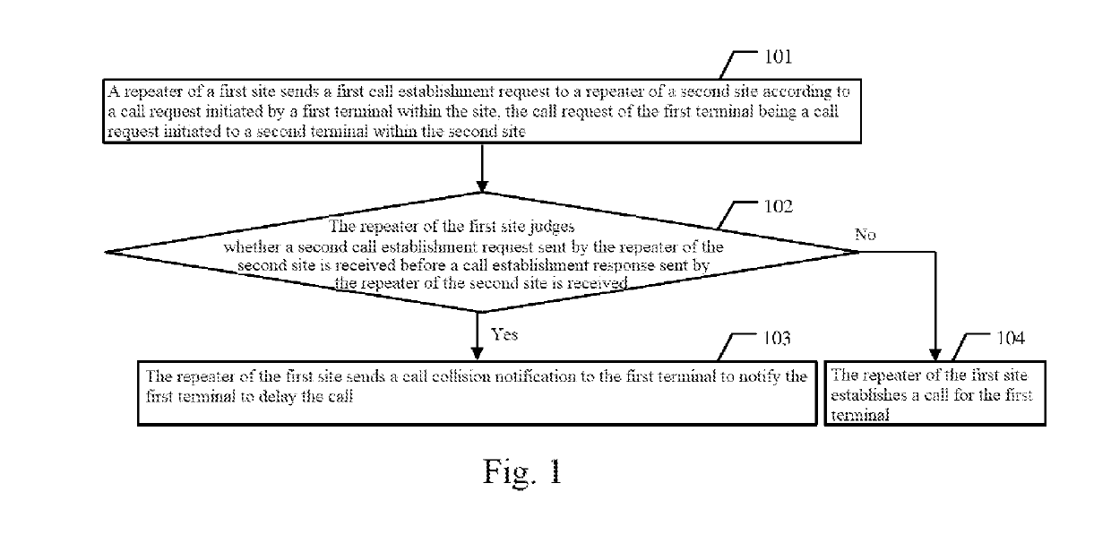 Call processing method and device