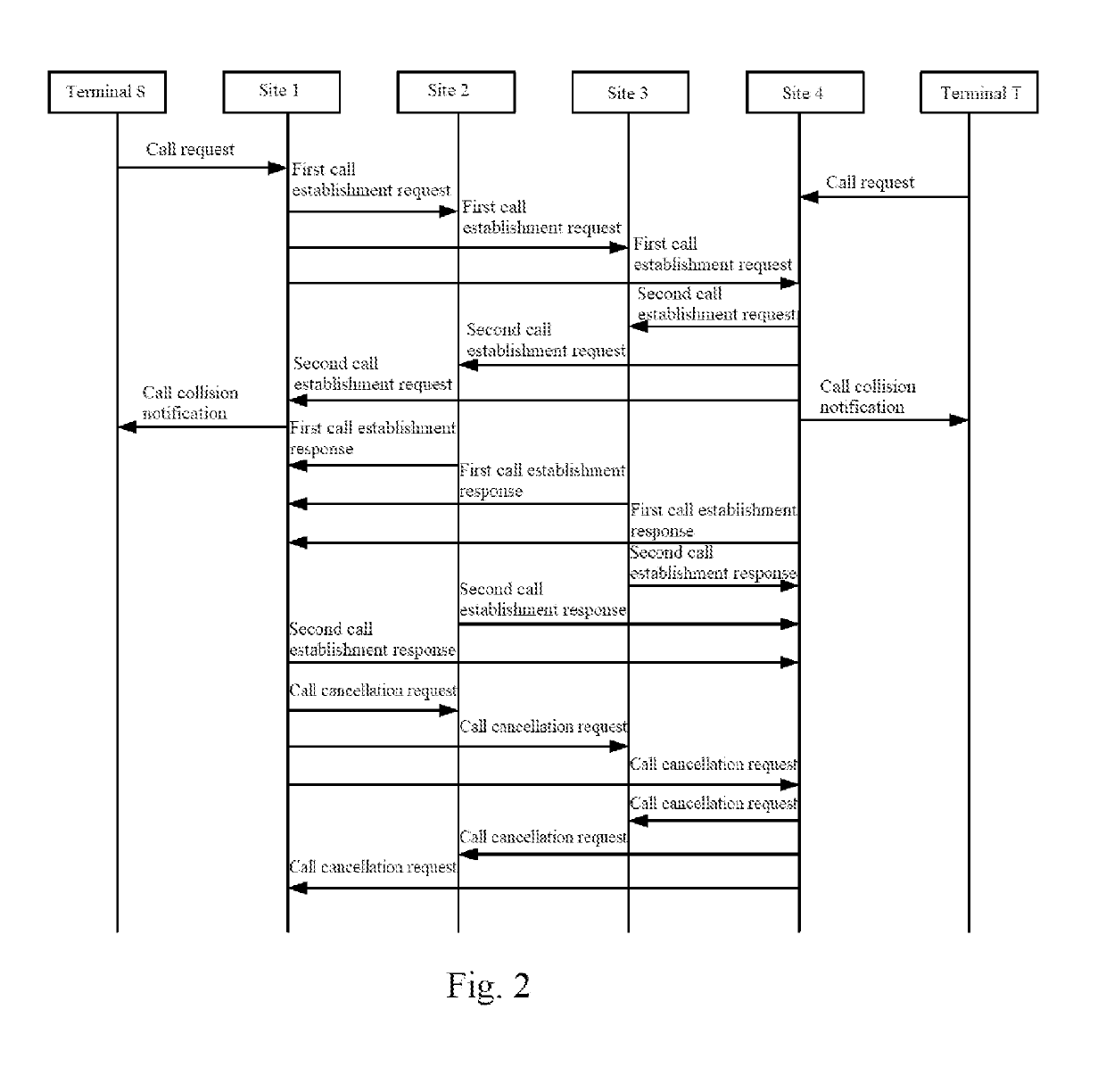 Call processing method and device