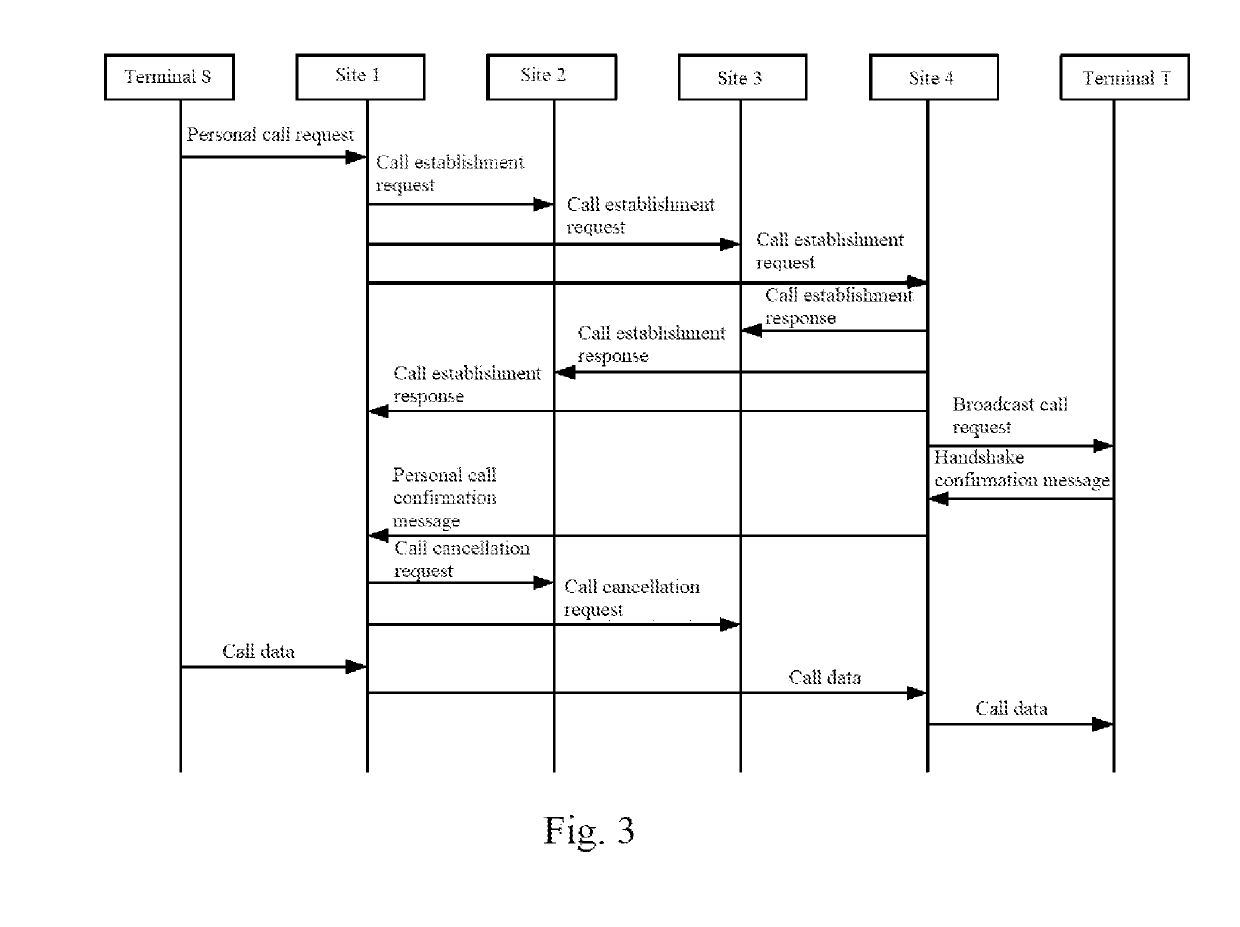 Call processing method and device