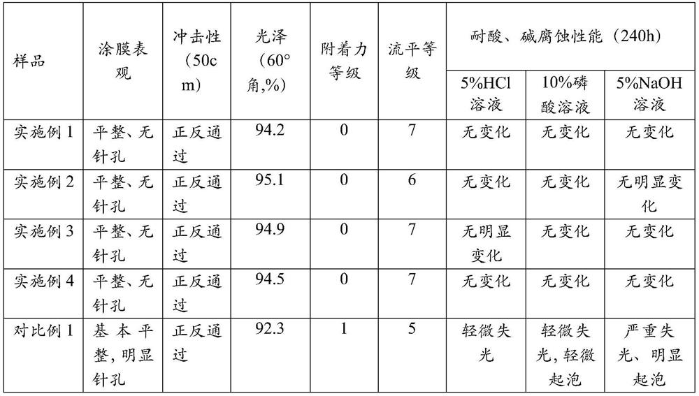 Anti-thick coating pinhole, excellent acid and alkali resistance powder coating and preparation method thereof