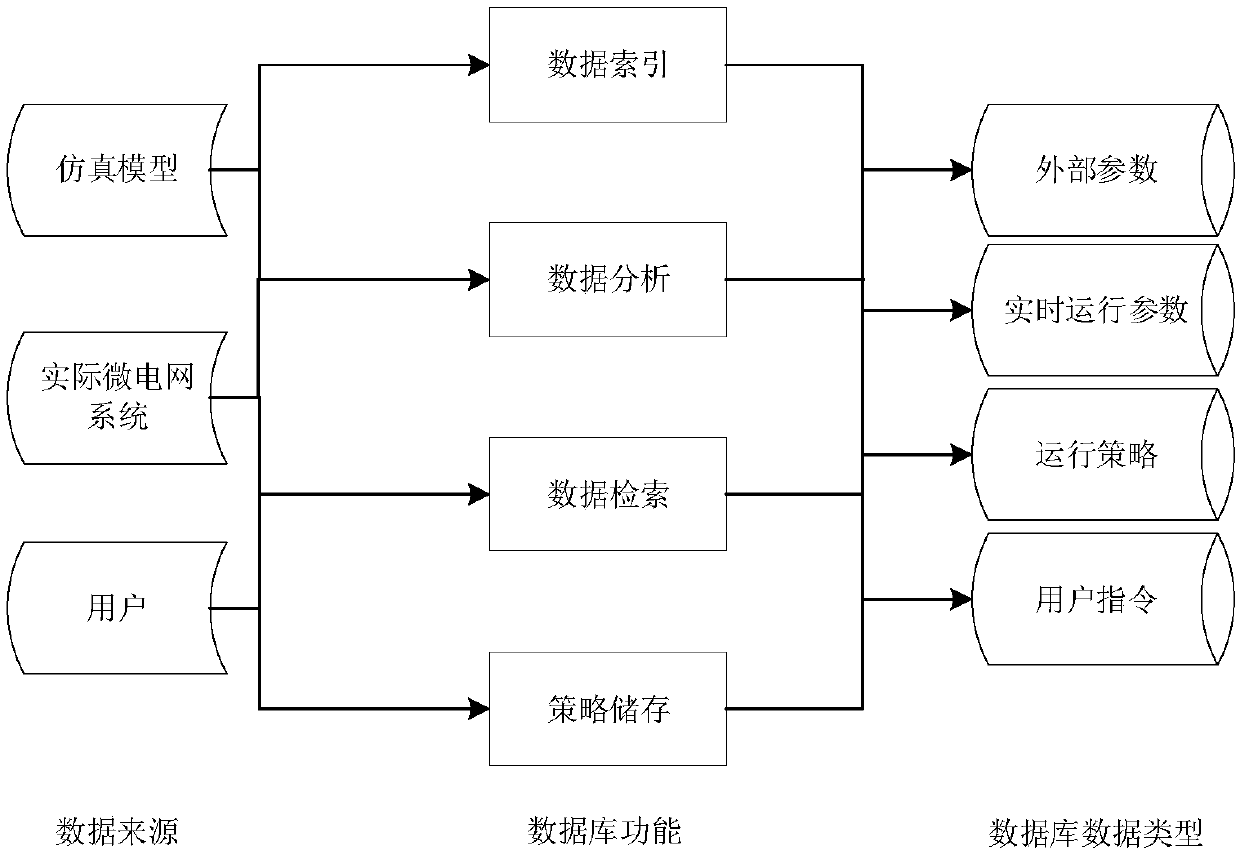 Microgrid-based dynamic strategy simulation and optimization method