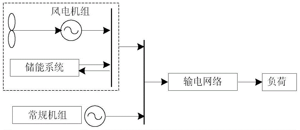 A confidence capacity assessment method for wind power storage power generation system