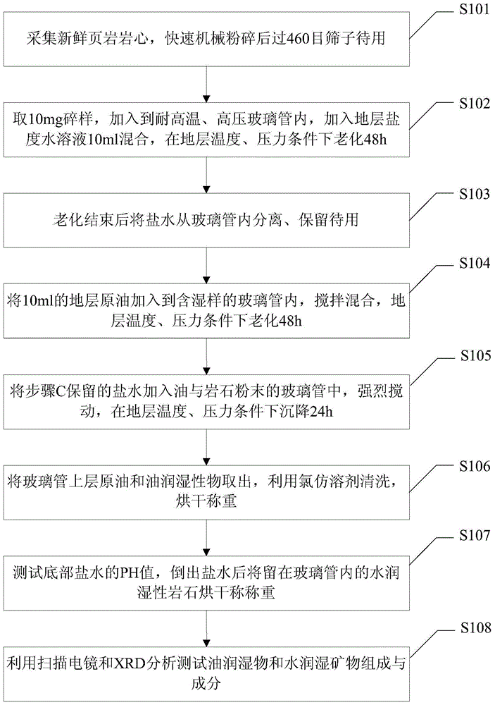 Shale reservoir microscopic wettability determination method and device