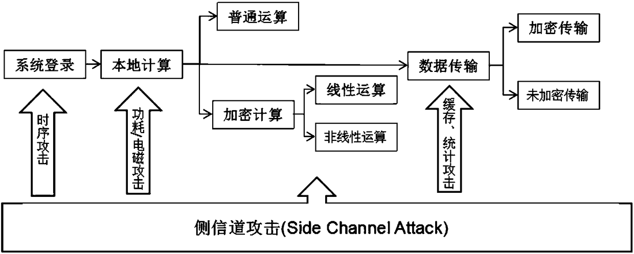 Side channel attack preventing algorithm applicable to full life cycle of system data