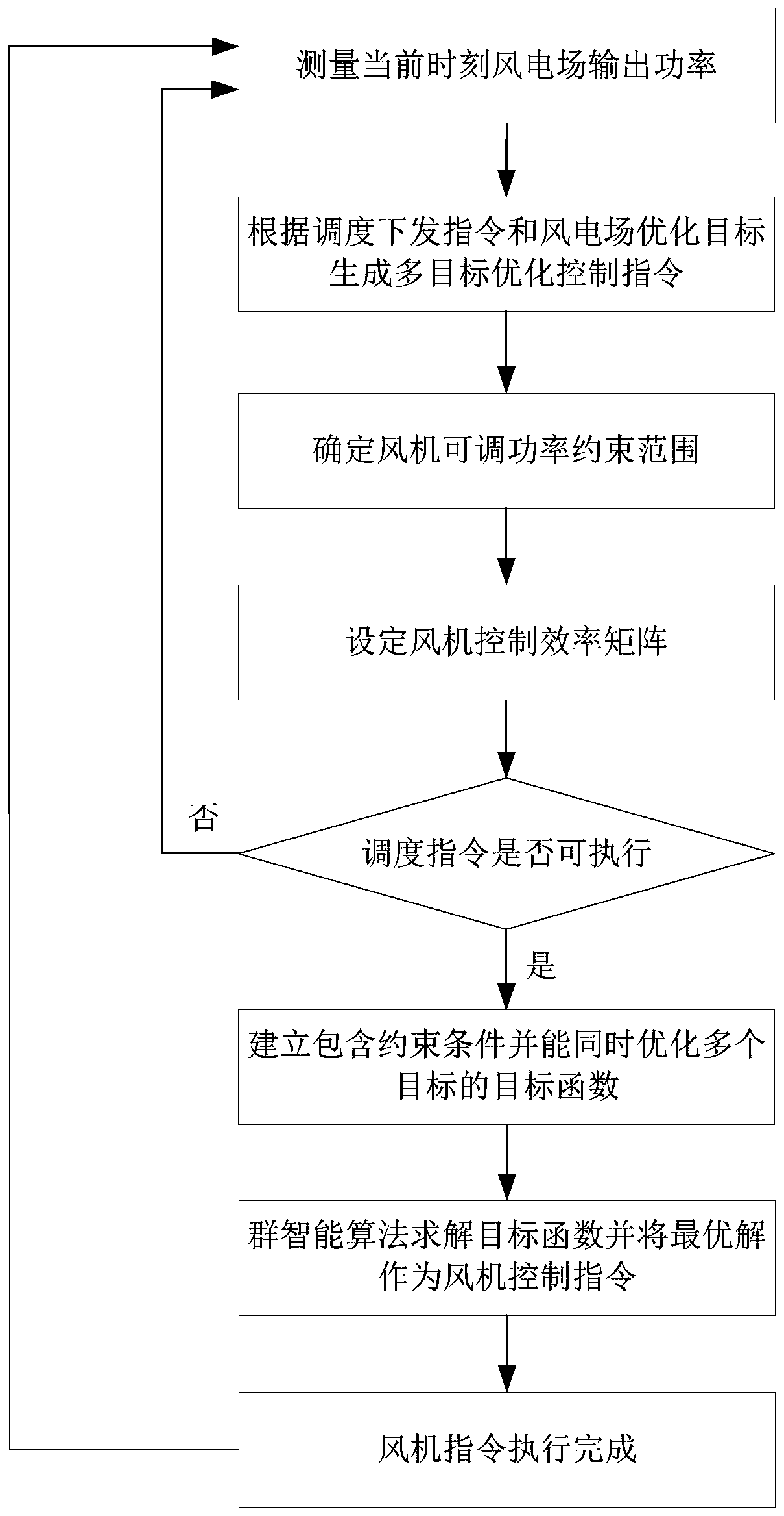 Constrained multi-objective optimization wind power plant power control method