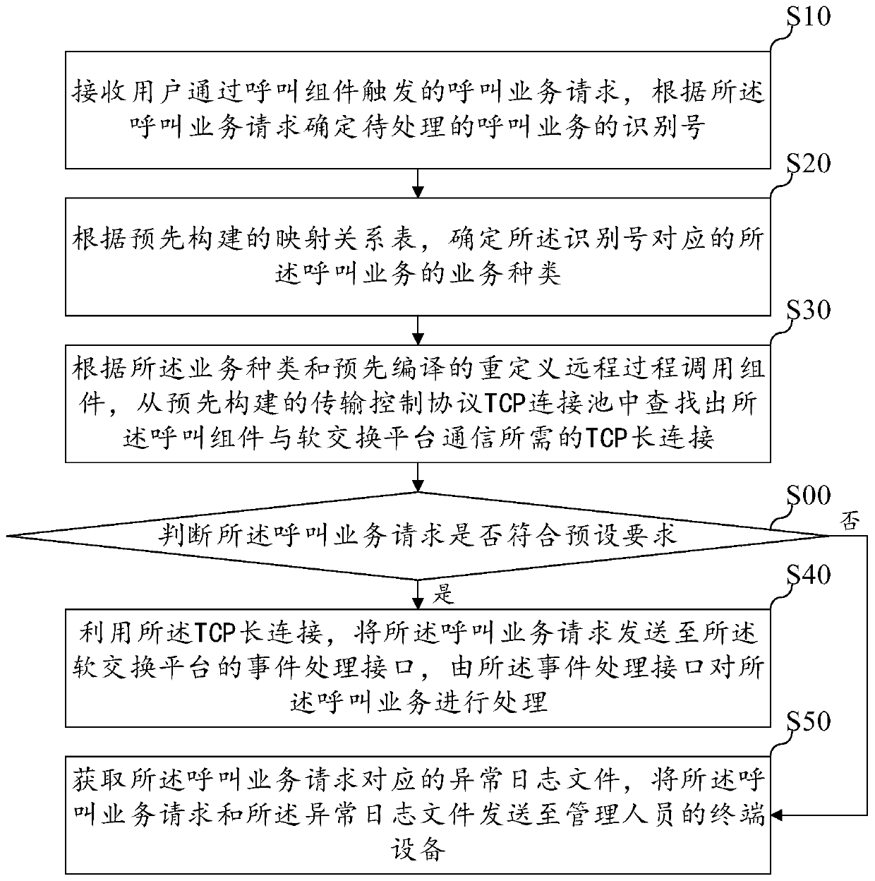 Business processing method, device and apparatus and storage medium