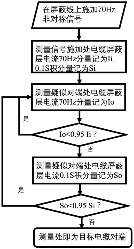 Secondary cable identification method and device based on asymmetric phase signals