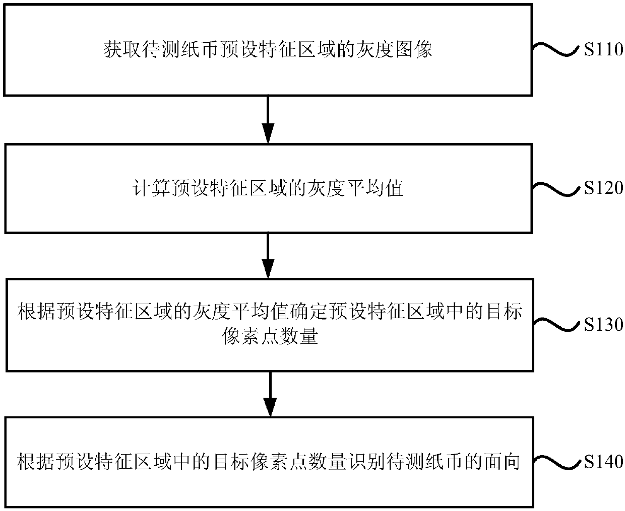 Method and device for face-to-face identification of banknotes