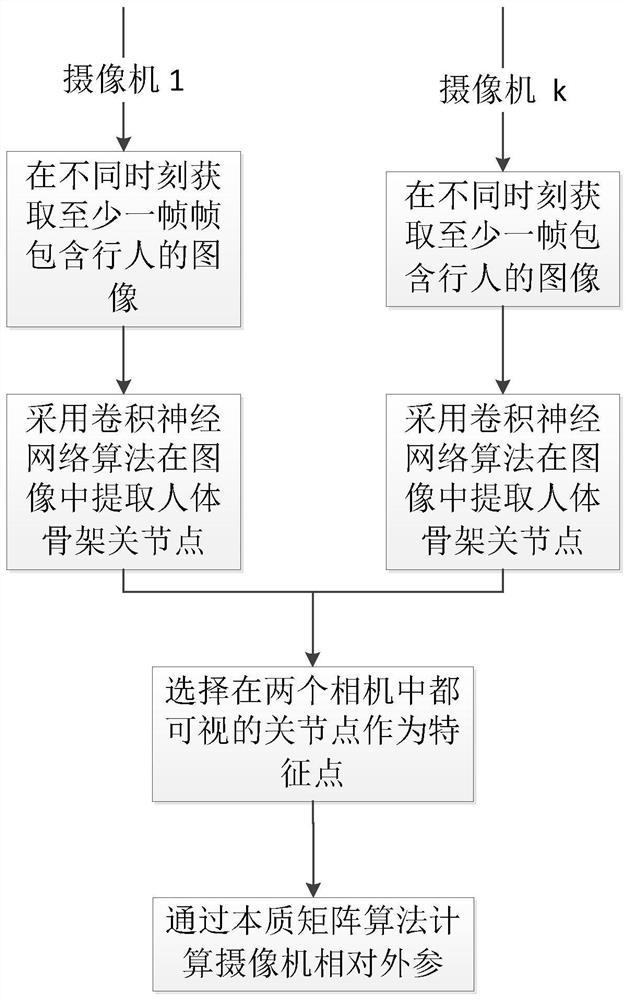 Multi-camera external parameter automatic calibration method based on human skeleton extraction