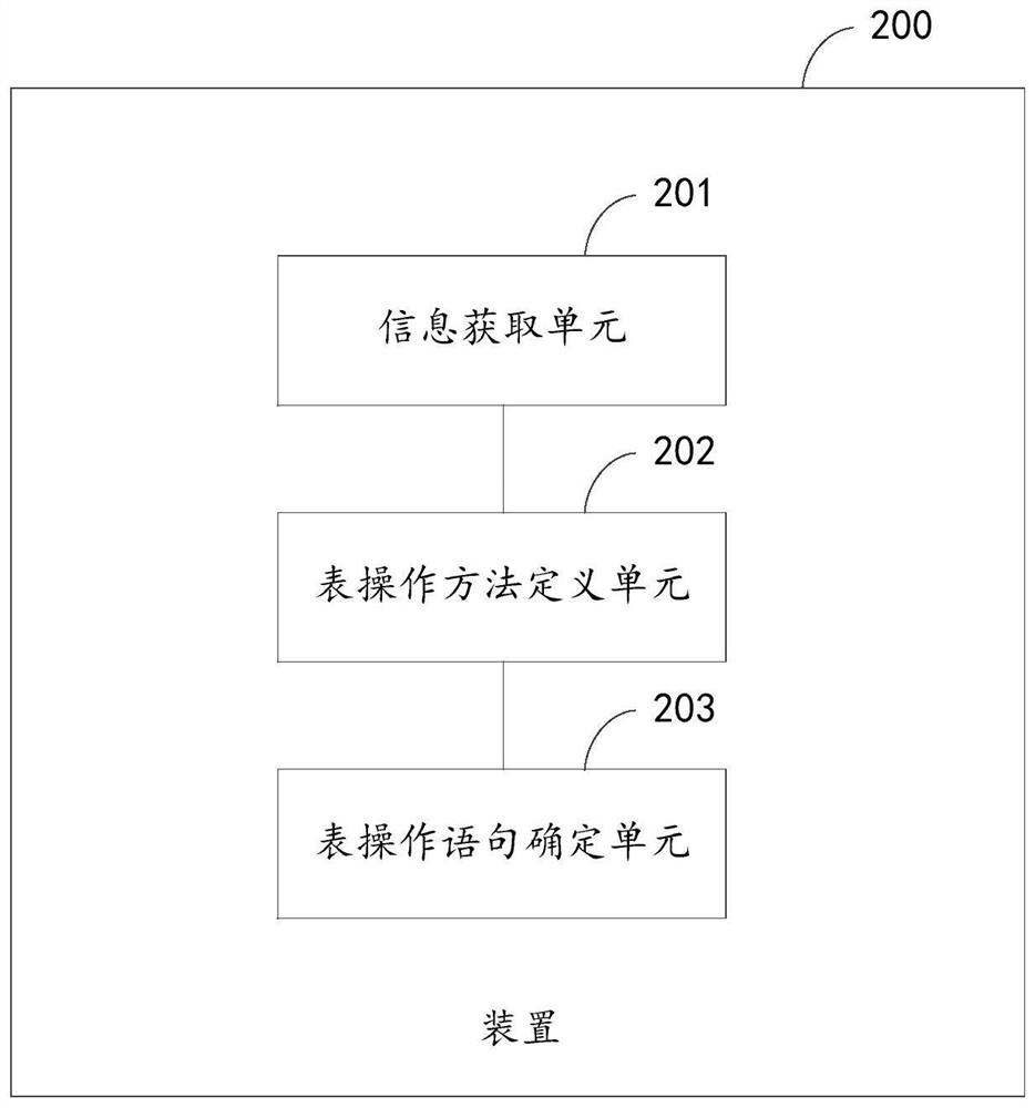 Database statement generation method and device and electronic equipment