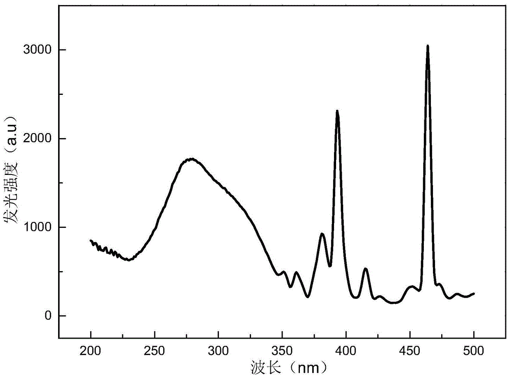 White-light fluorescent powder and preparation method thereof and white light-emitting device
