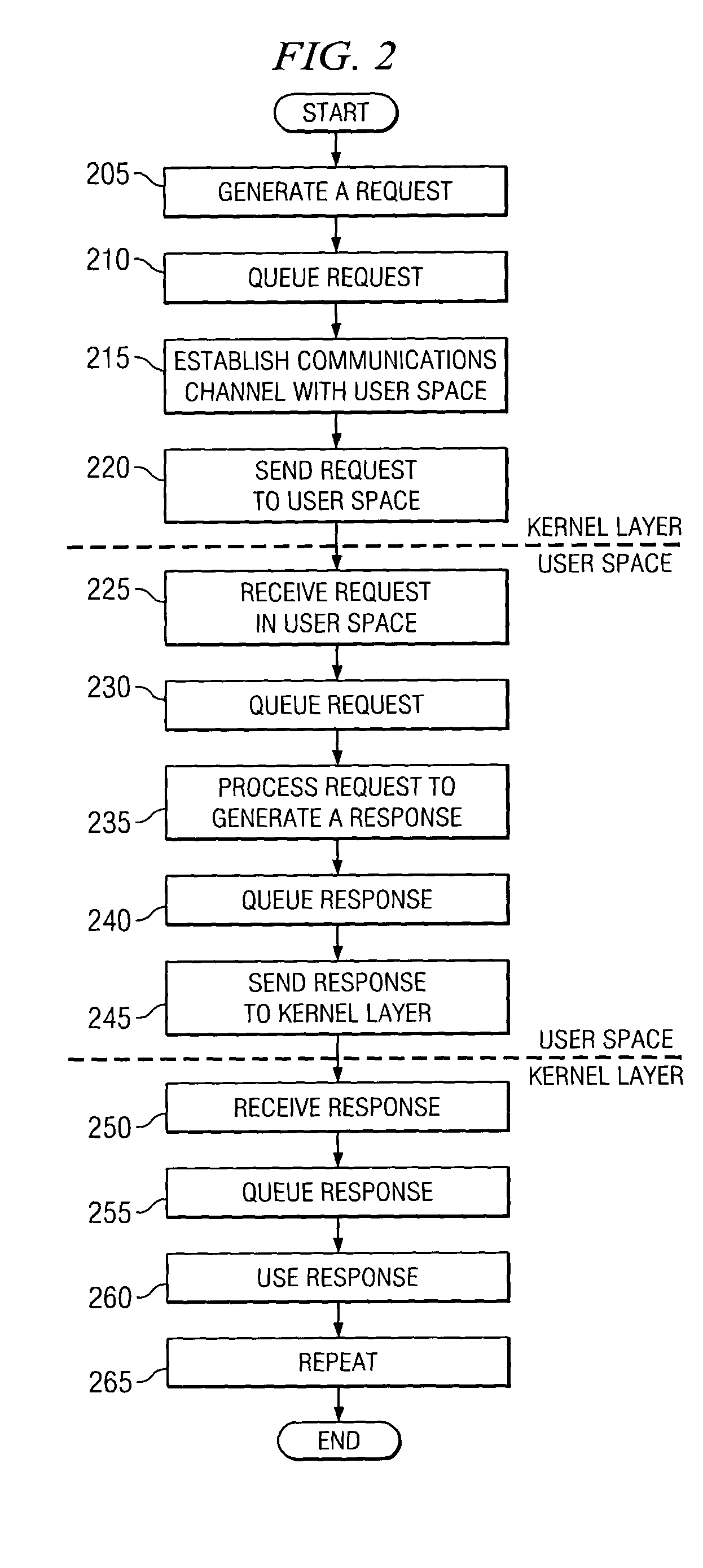 System and method of supporting kernel functionality