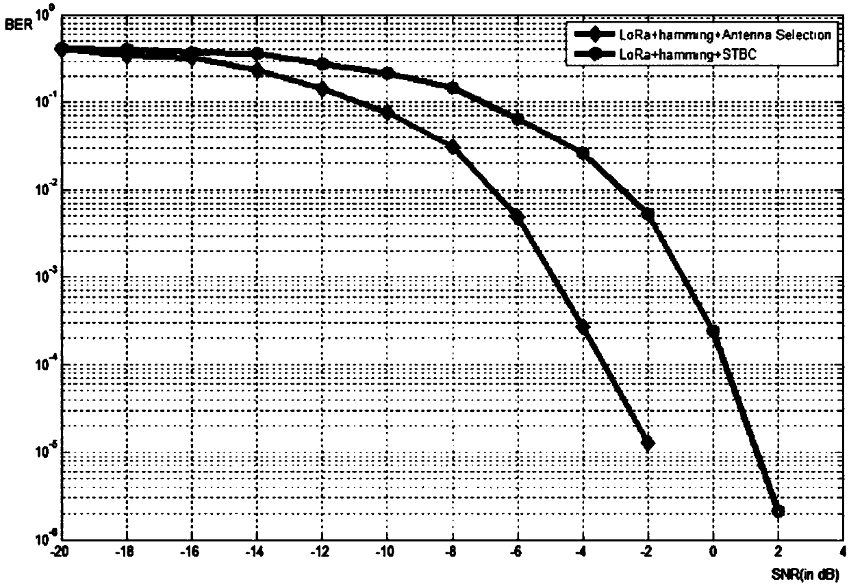 LoRa signal transmission method based on MIMO
