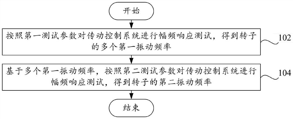 Vibration frequency determination method and device, compressor system and readable storage medium