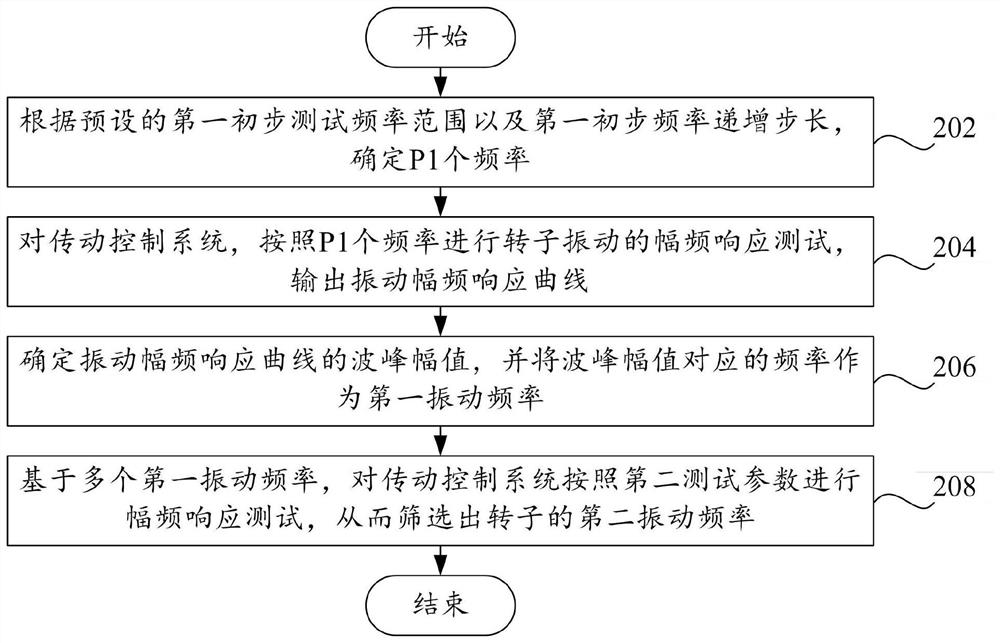 Vibration frequency determination method and device, compressor system and readable storage medium