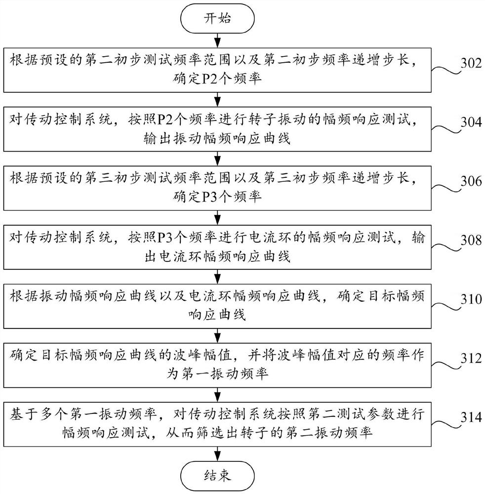 Vibration frequency determination method and device, compressor system and readable storage medium