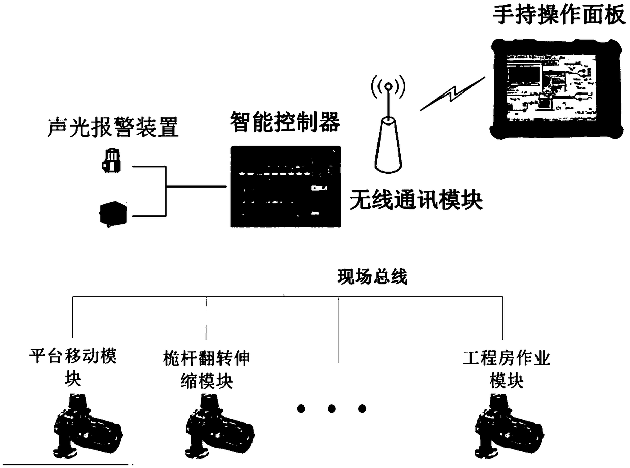 Oil and gas well operation platform intelligent integrated control system