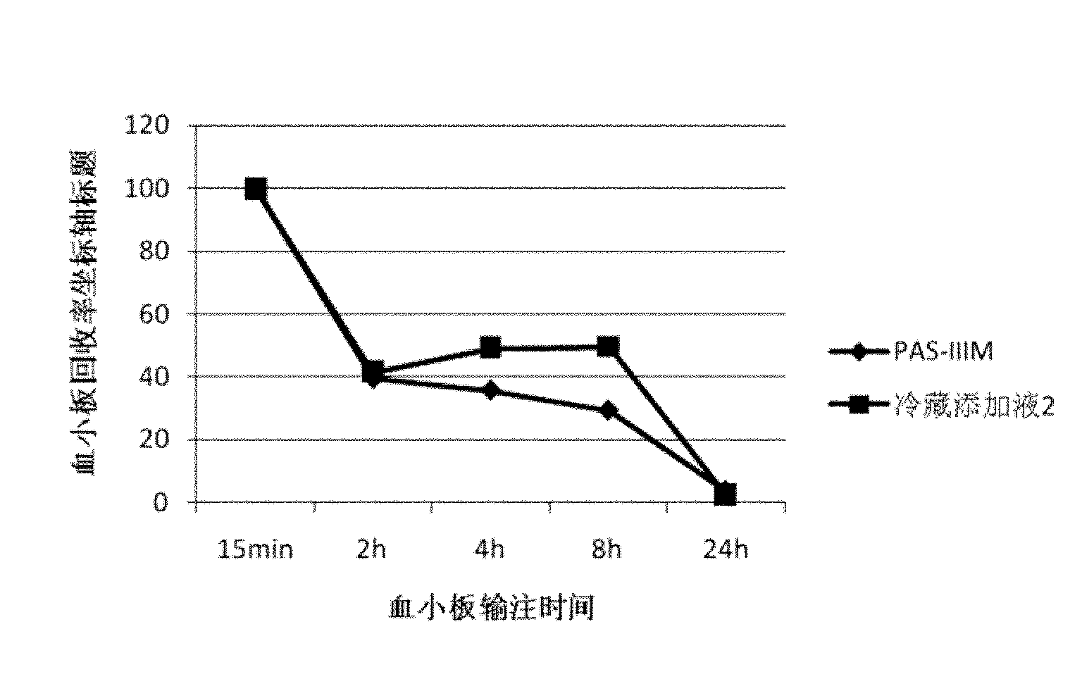 Adding liquid for storing platelets under liquid low temperature condition and application thereof