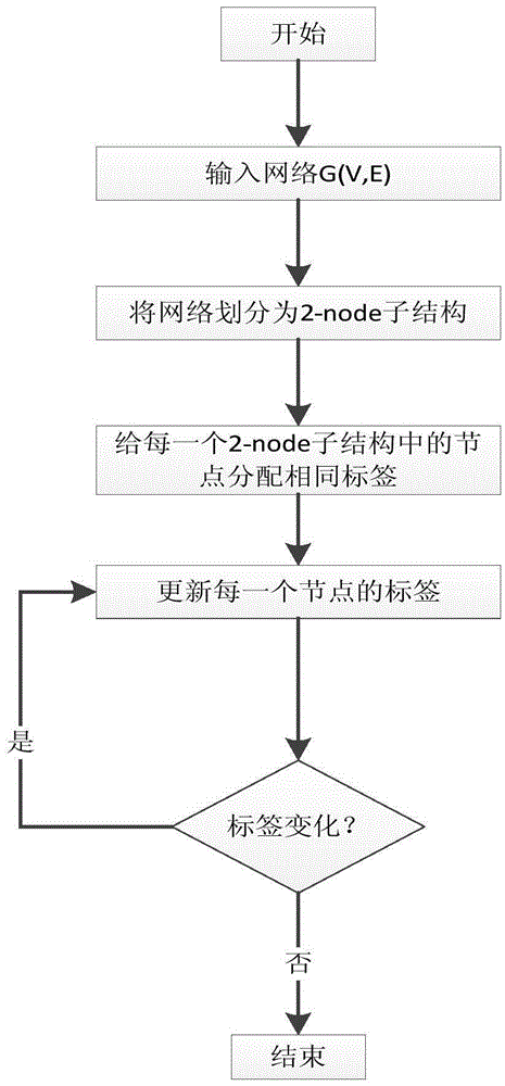 Label propagation method based on propagation limitation