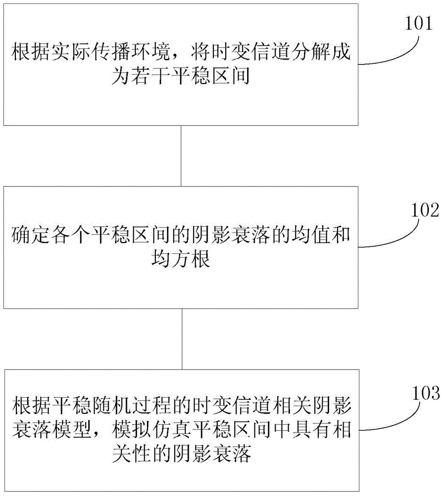 A method of constructing channel-dependent shadow fading based on stationary stochastic process