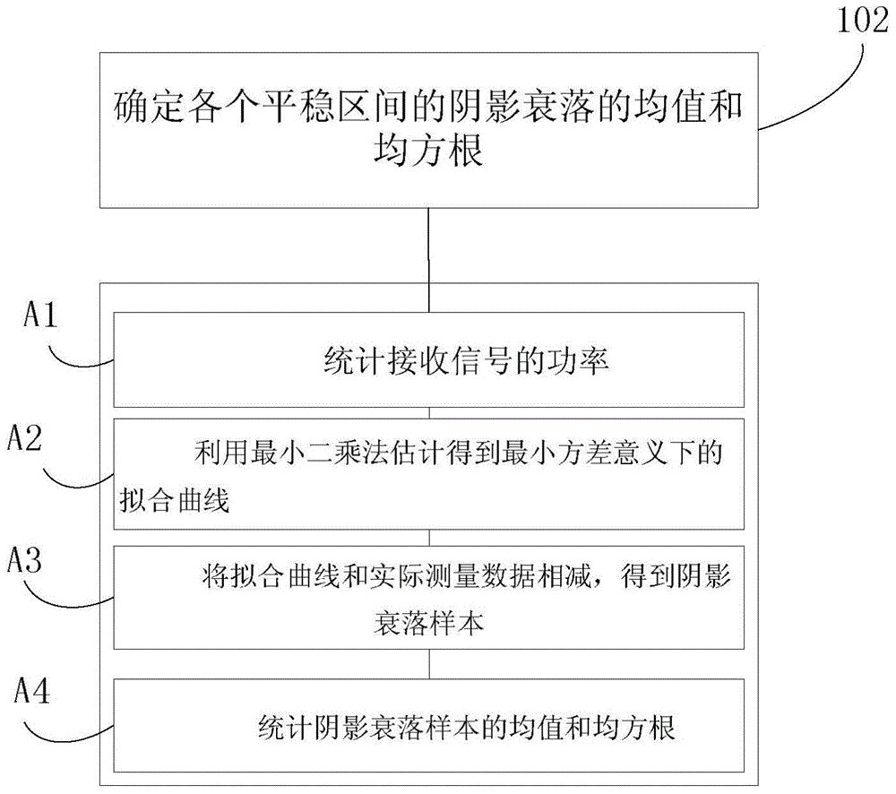 A method of constructing channel-dependent shadow fading based on stationary stochastic process