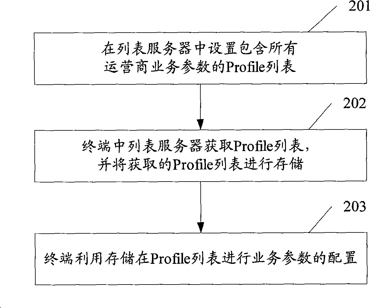 Method, system, server and terminal for configuring service parameter