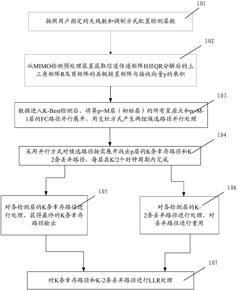 mimo signal detection method and detector based on k-best algorithm