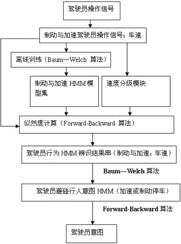 Pedestrian anti-collision early warning method based on recognition of braking and accelerating intention of driver