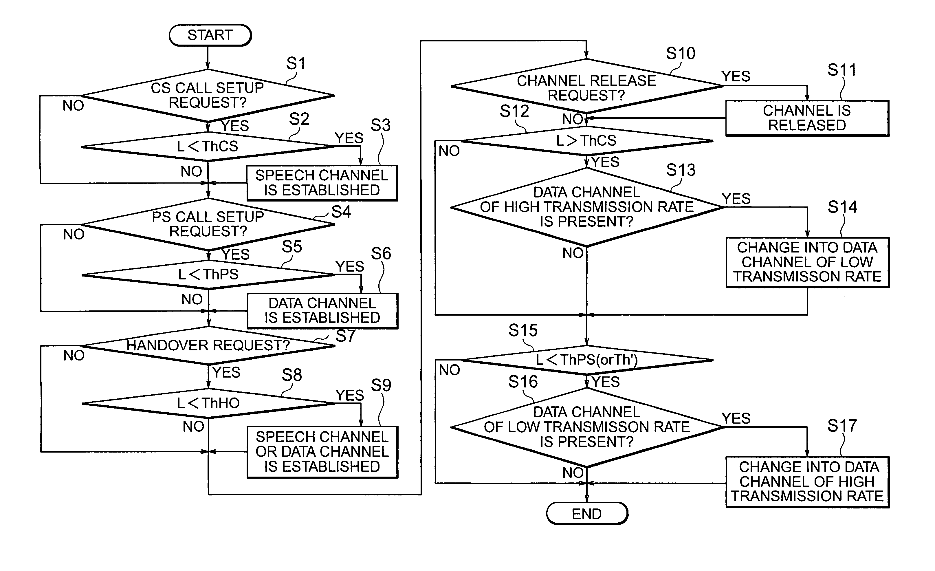 Radio channel control method in a cellular system