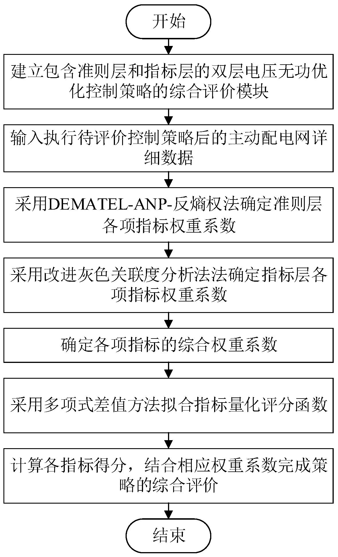 Active power distribution network voltage reactive power optimization control strategy comprehensive evaluation method and system