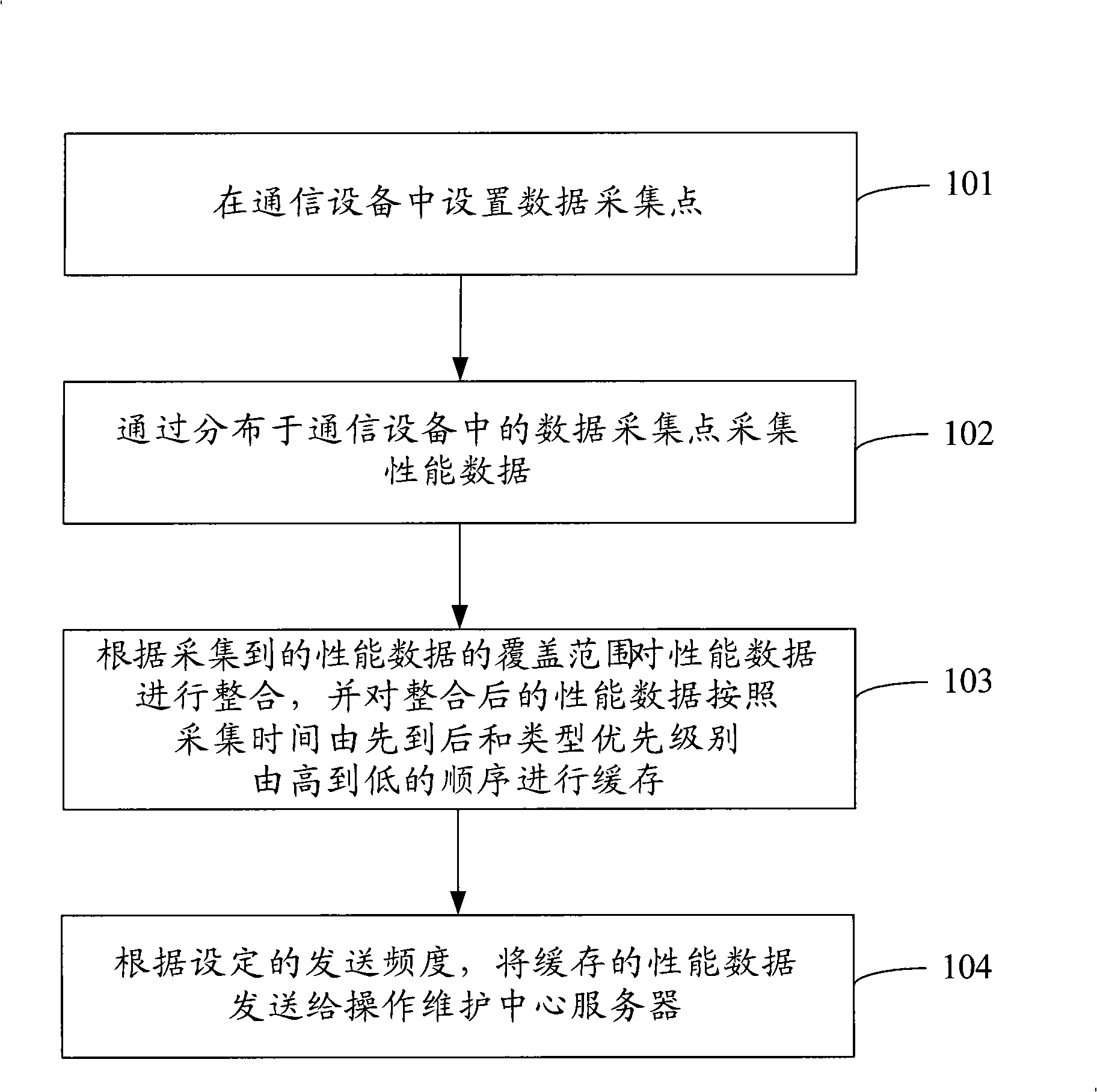 Statistical method and device for performance data