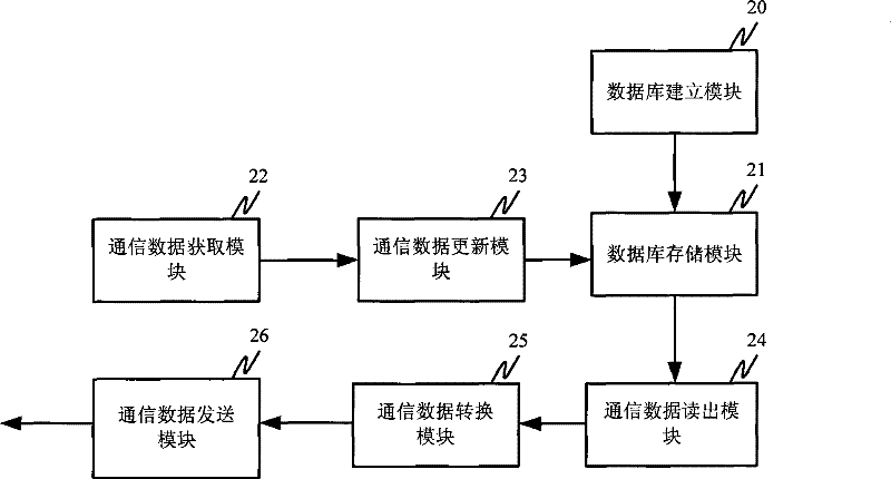 Communication data backup method and system for mobile terminal