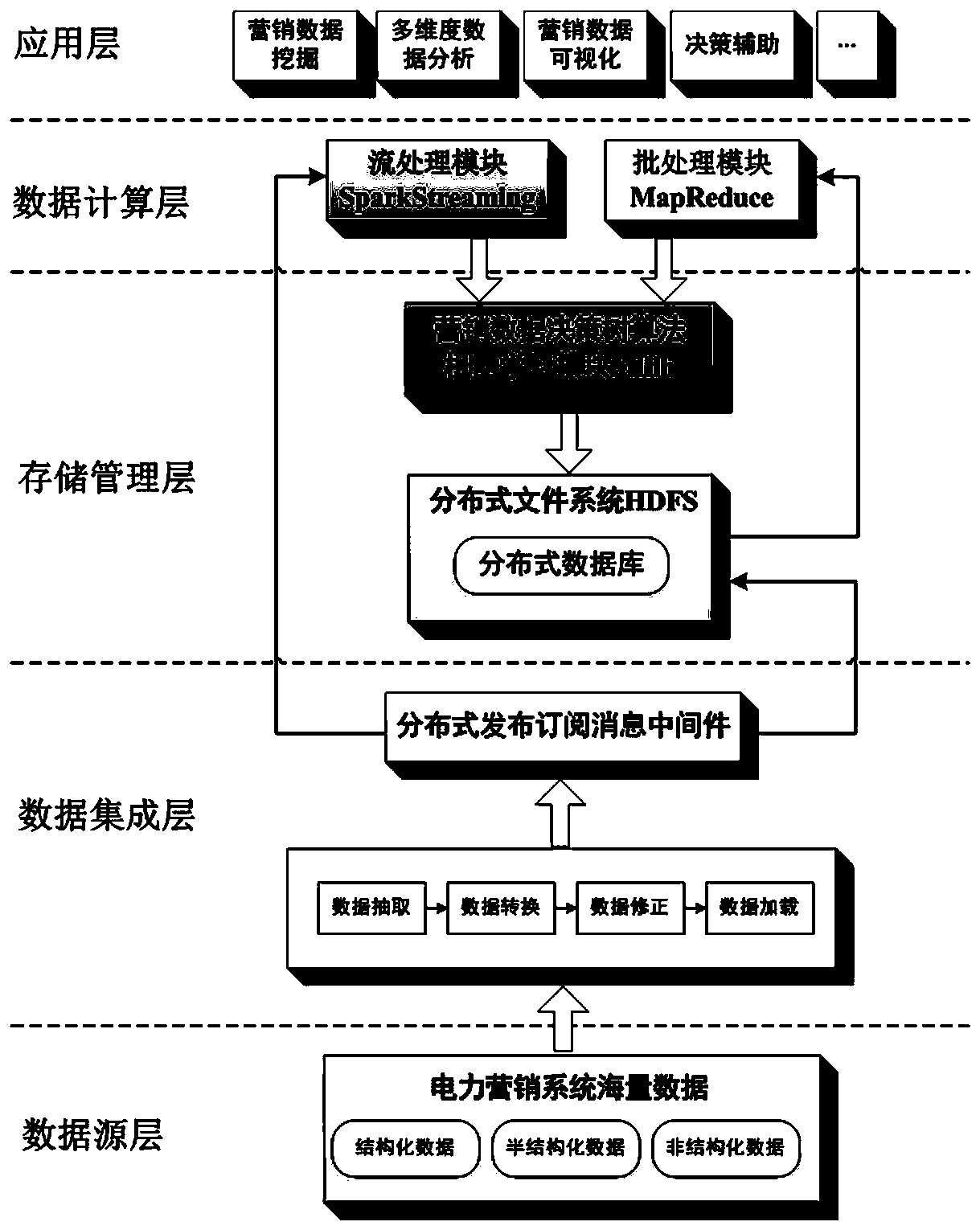 Power marketing mass data processing method and system for smart power grid
