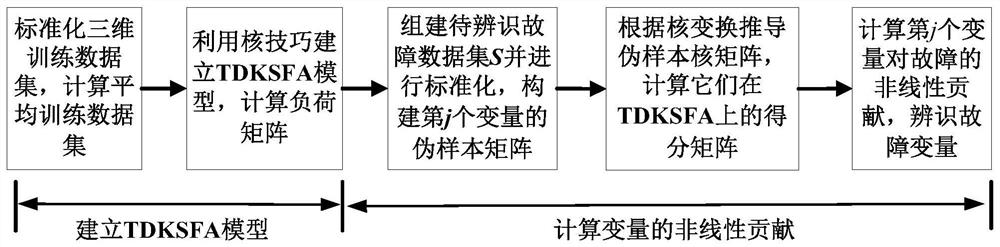 Intermittent process fault identification method and system based on TDKSFA nonlinear contribution graph