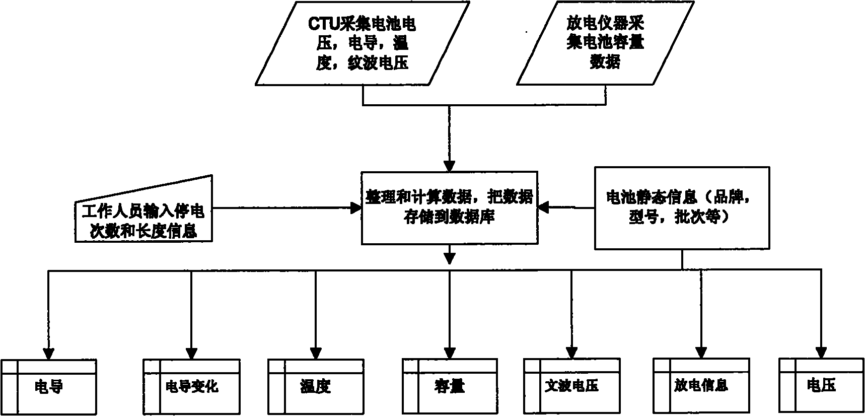 Method and system for judging storage battery capacity and health