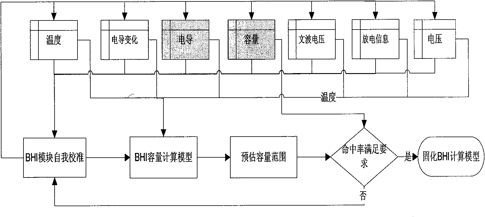 Method and system for judging storage battery capacity and health