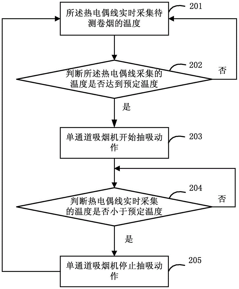 Method, related device and system for detecting temperature field distribution during cigarette smoking