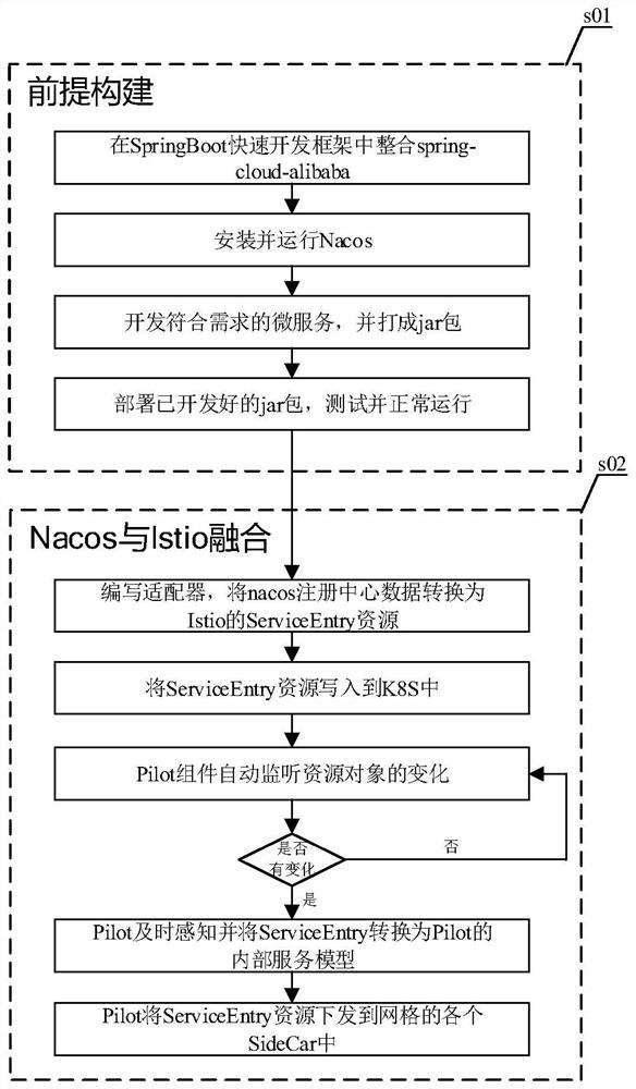 Method for integrating istio by using spring-cloud-alibaba nacos framework