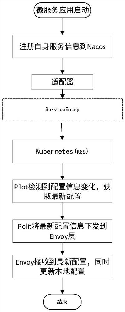 Method for integrating istio by using spring-cloud-alibaba nacos framework