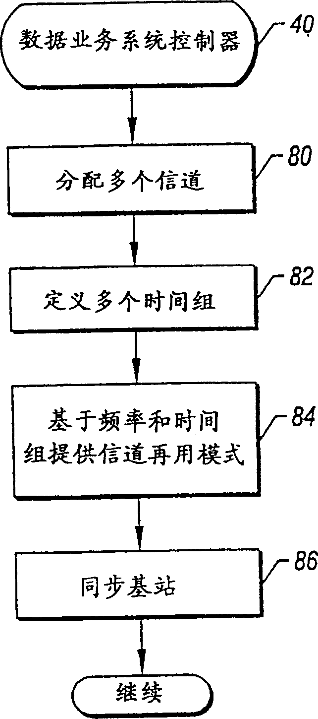 Method for expanding channel capacity in mobile communications system