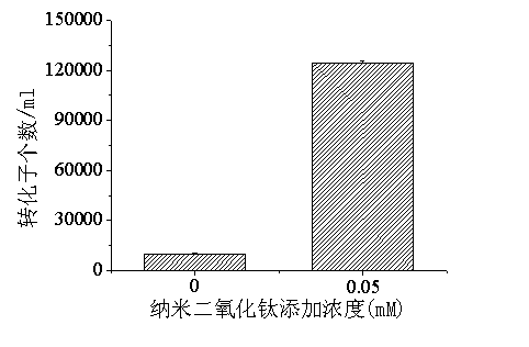 Method for increasing genetic transformation of improved Shewanella oneidensis MR-1