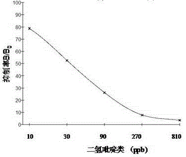 Preparation of enzyme linked immunosorbent assay kit used for detecting dihydropyridine drug residues