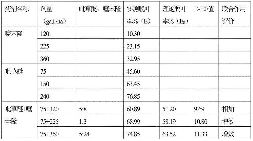 High-efficiency cotton defoliating and boll-increasing composition