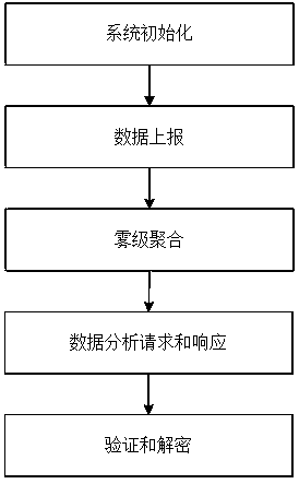 A Statistical Analysis Method for Encrypted Data Aggregation Resistant to Key Leakage in Smart Grid