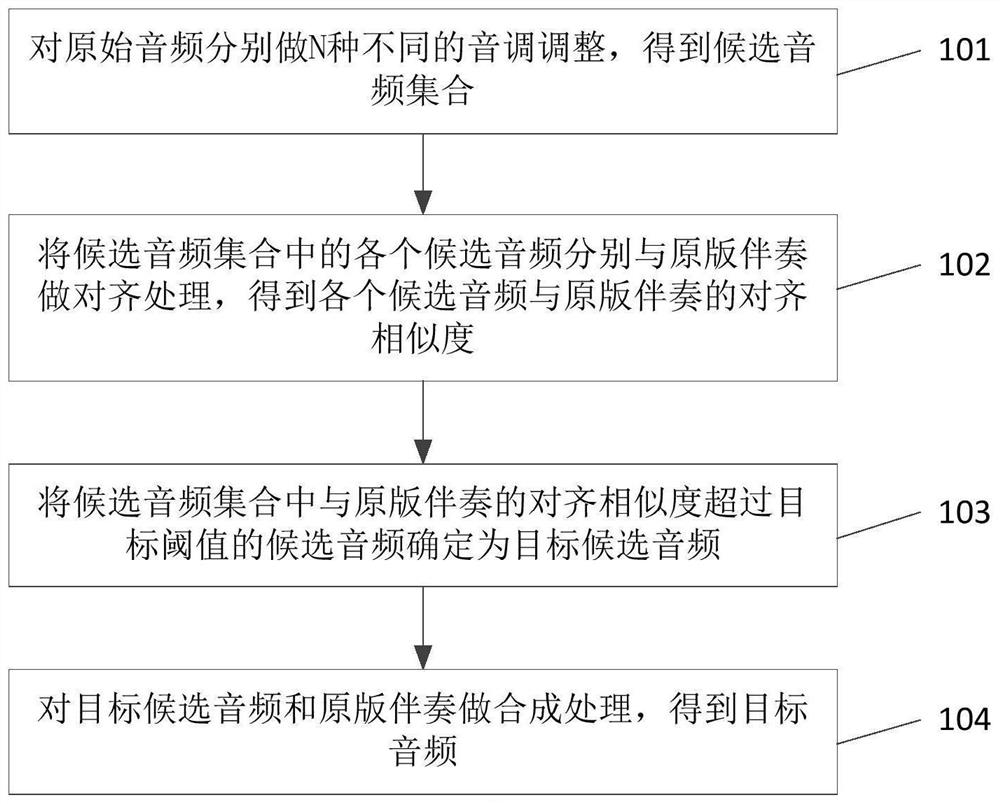 Audio processing method and related product