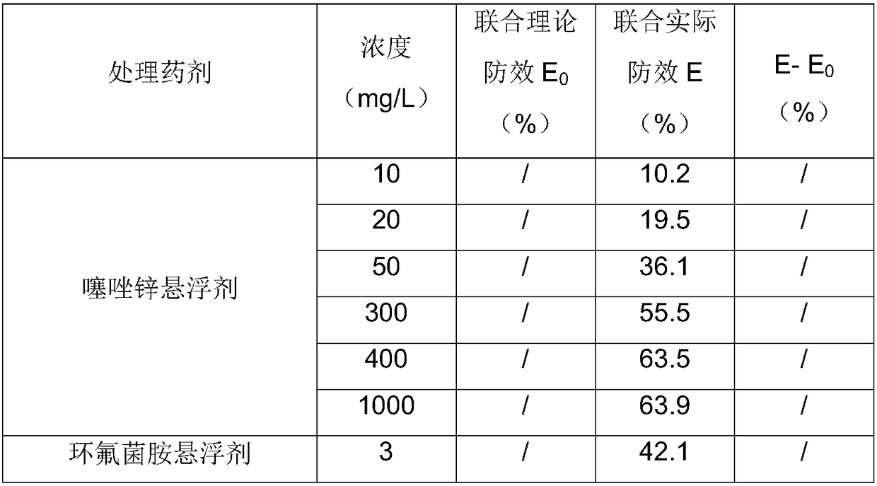 Composition containing zinc thiazole and cyflufenamid, and preparation and application of composition