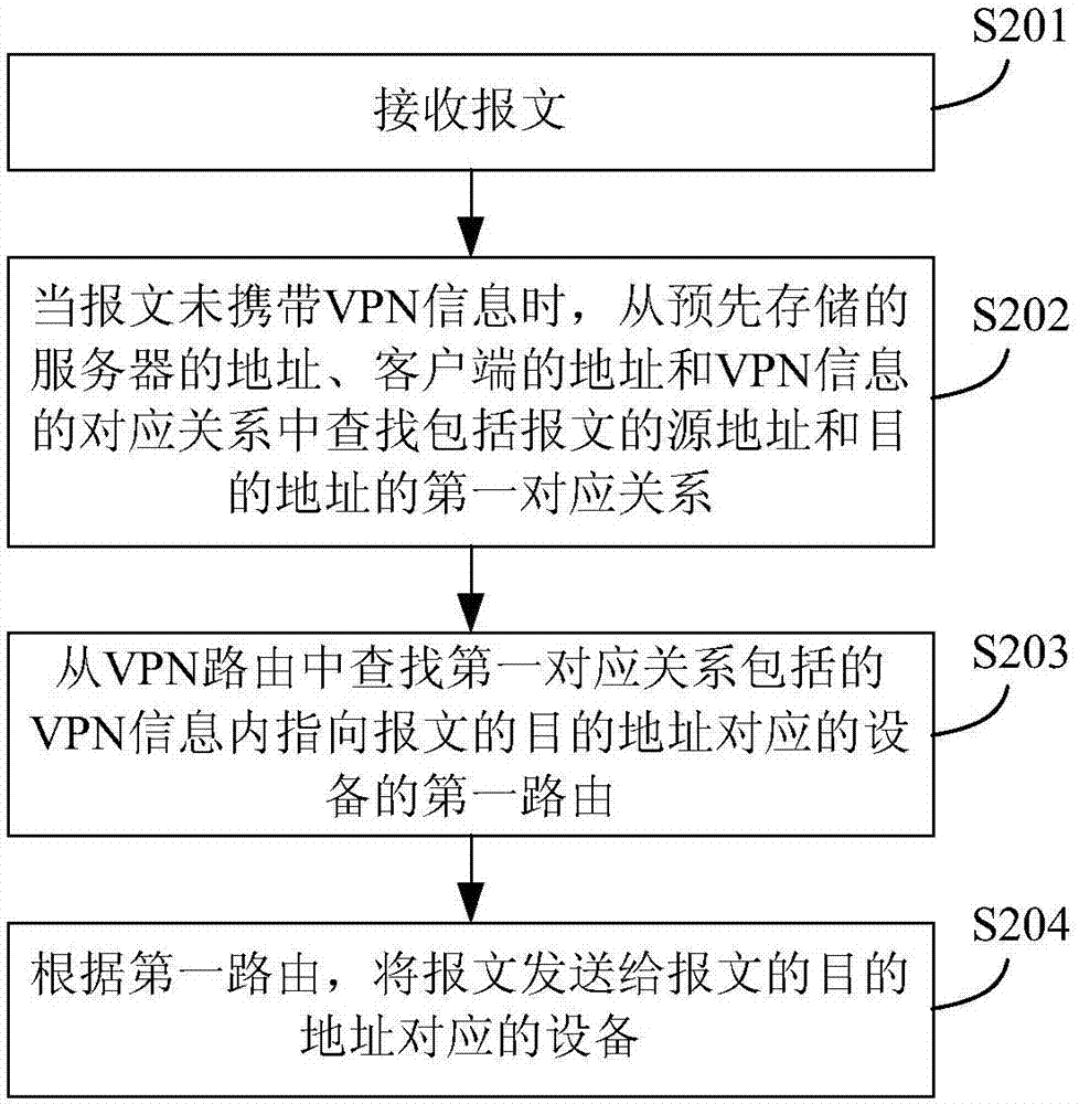 Message forwarding method and device