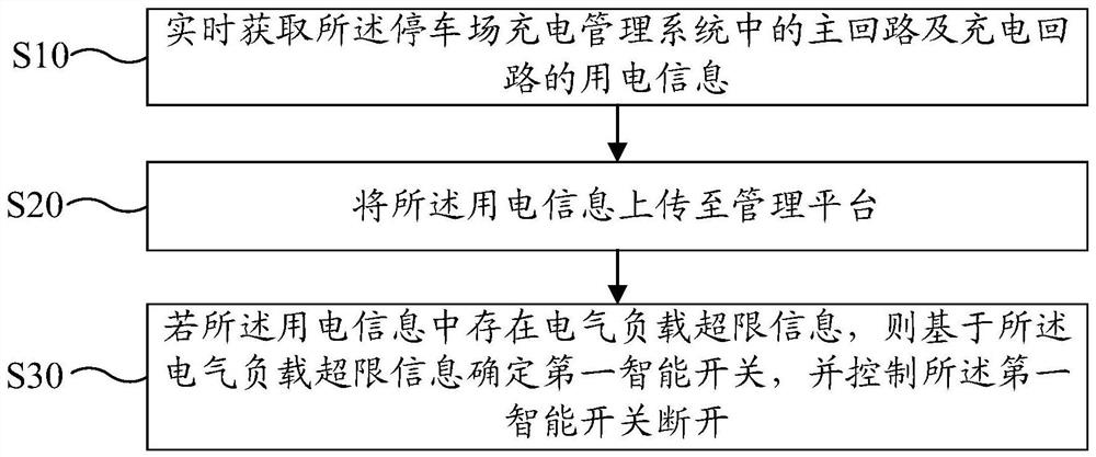 Parking lot charging management system, method and readable storage medium