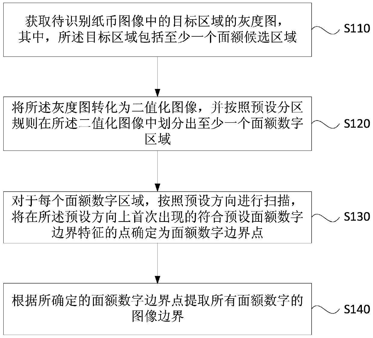 Method and device for extracting image boundary of banknotes