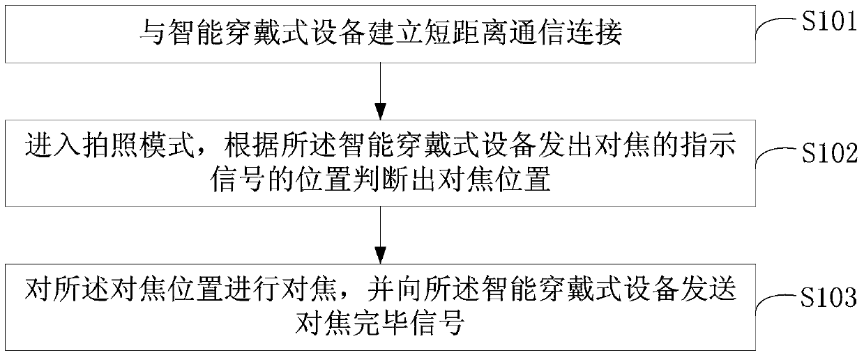 Focusing method and device for mobile terminal and smart wearable device